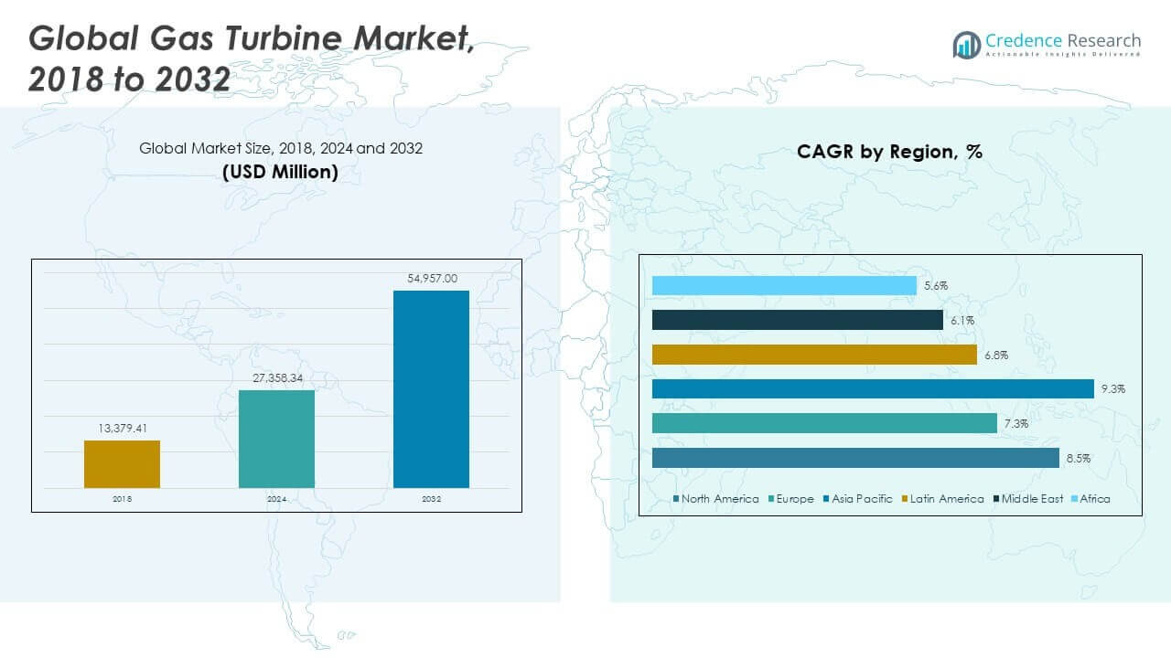 Gas Turbines Market Size