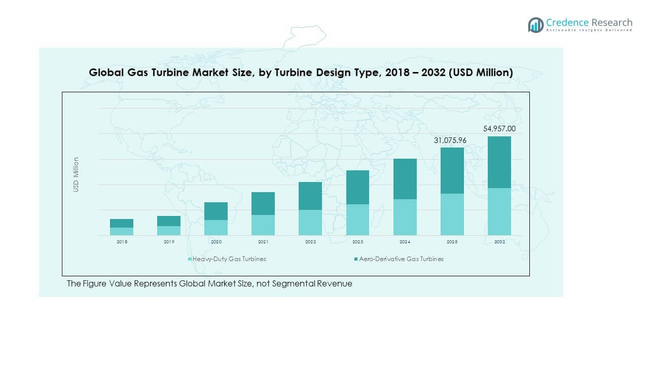 Gas Turbines Market Trends
