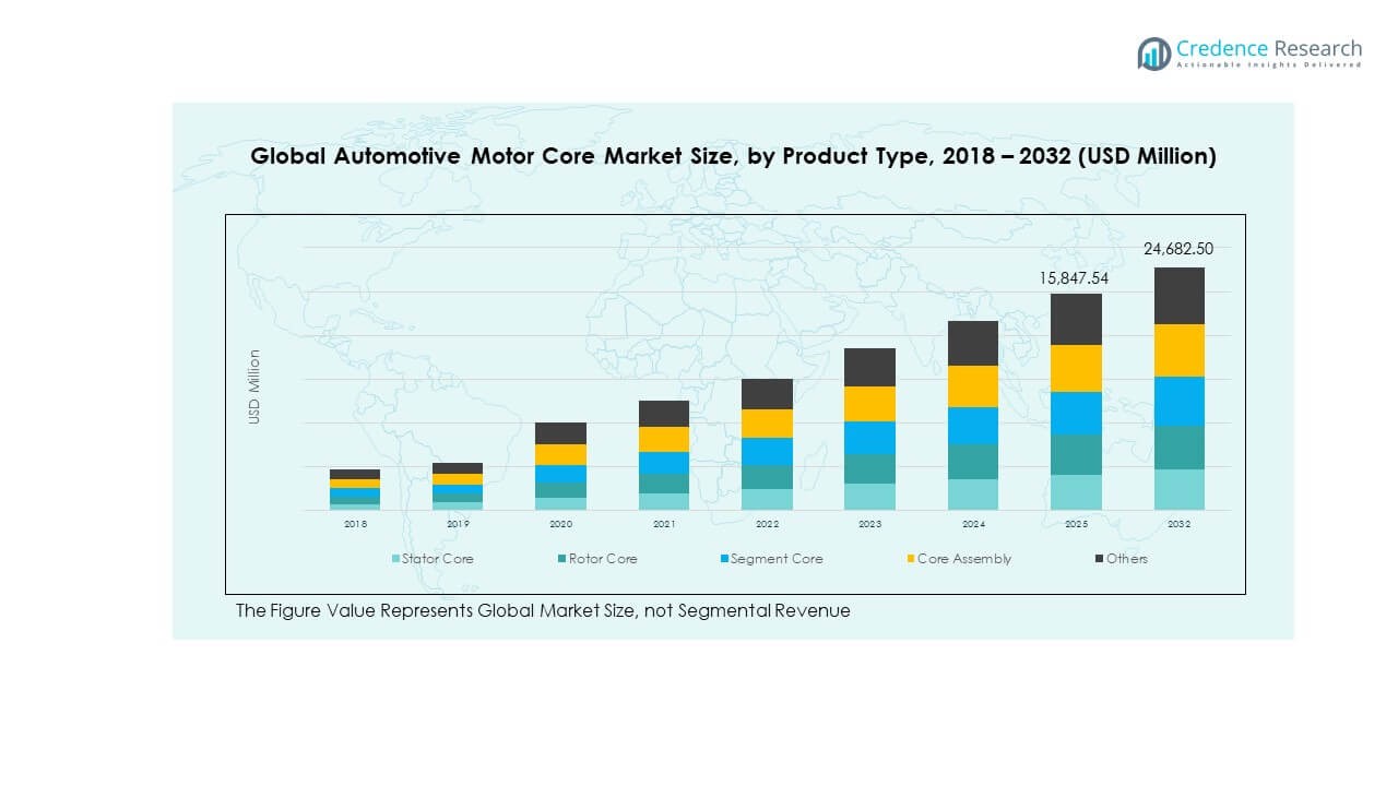 Global Automotive Motor Core Market seg