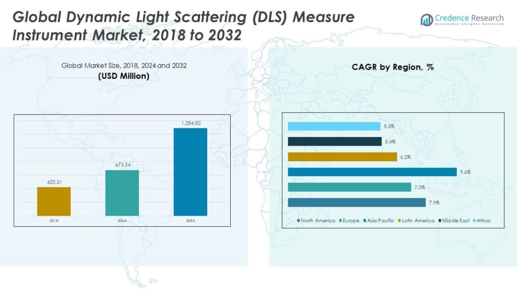 Dls Instrument Automation Dynamic Light Scattering Measure Instrument Market Size, Share and ...