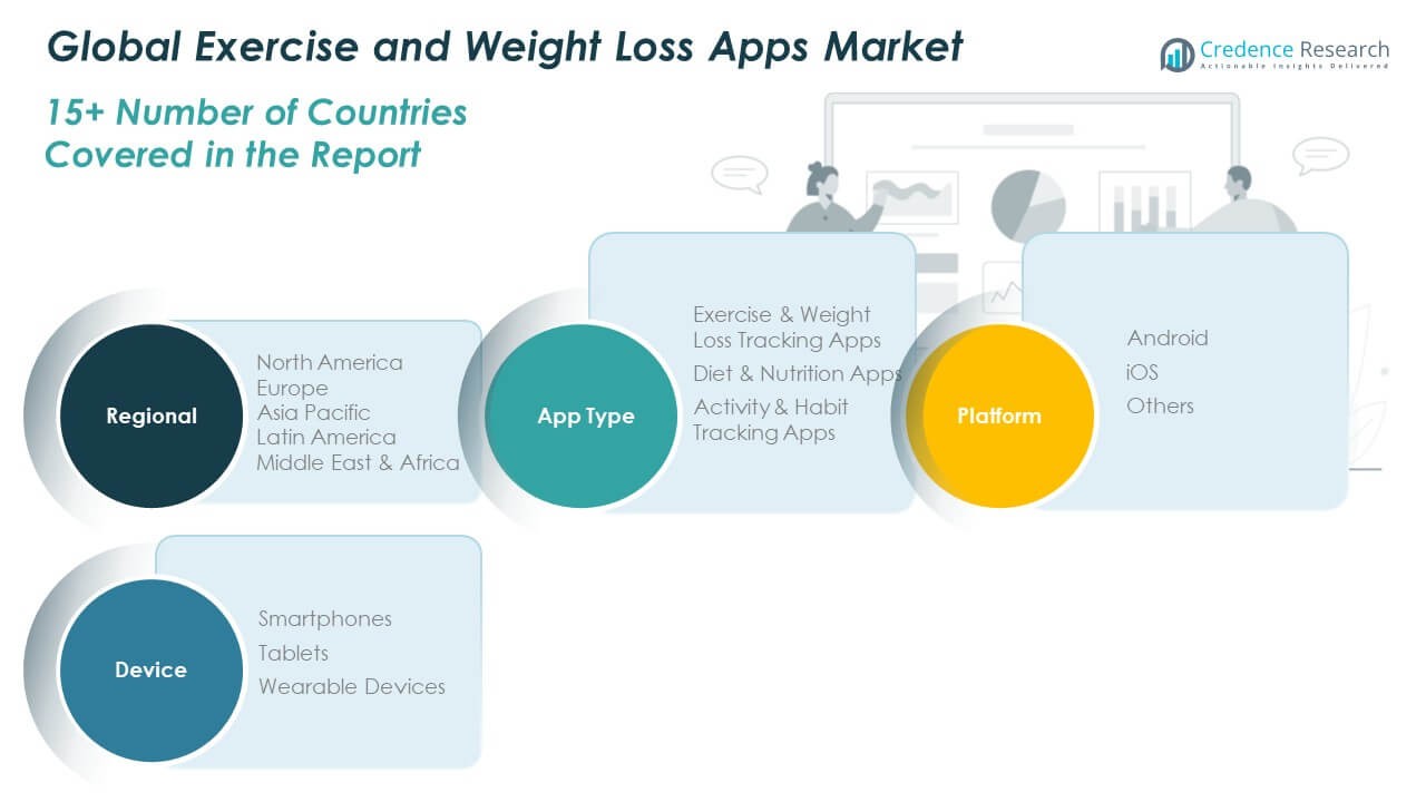Global Exercise and Weight Loss Apps Market Seg