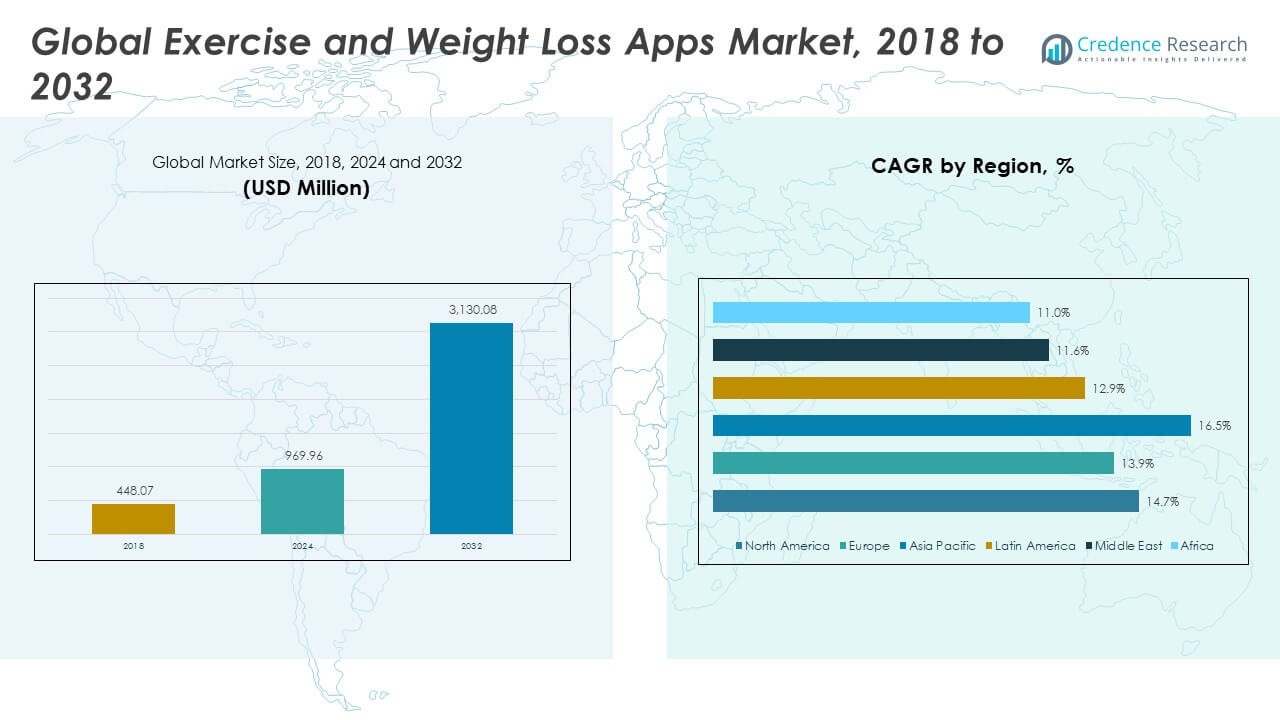 Global Exercise and Weight Loss Apps Market Size