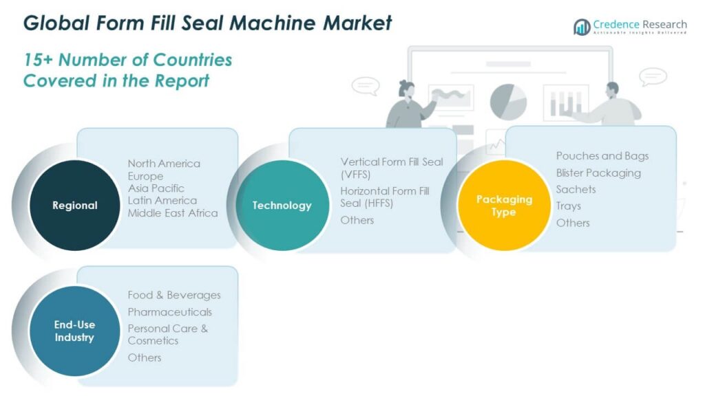 Formfill Module Form-Fill-Seal Machines Market Size, Growth and Forecast 2032