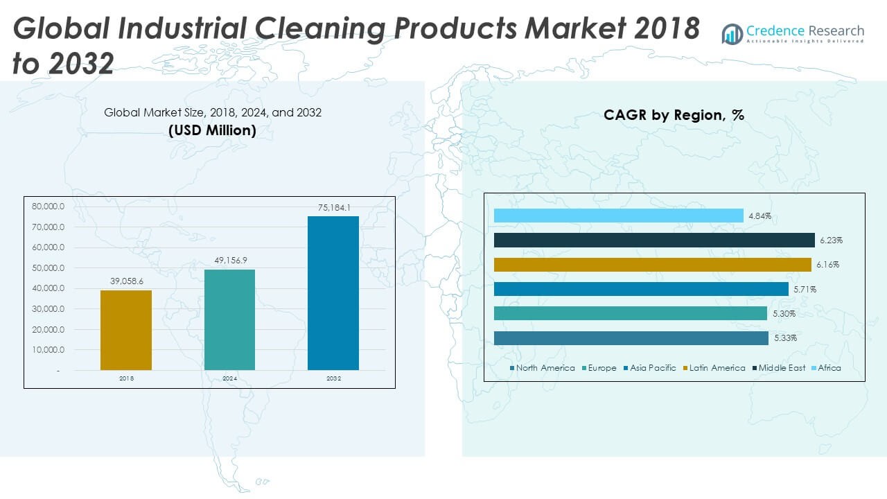 Global Industrial Cleaning Products Market size