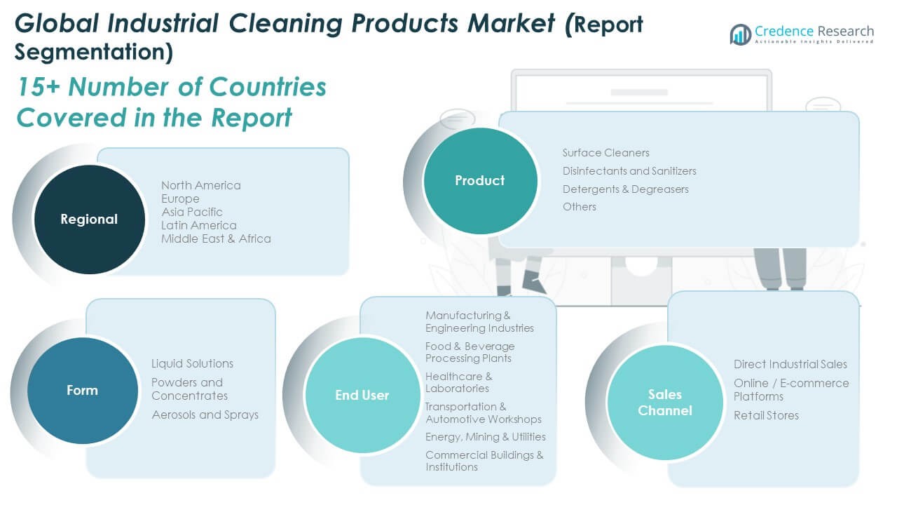 Global Industrial Cleaning Products Market