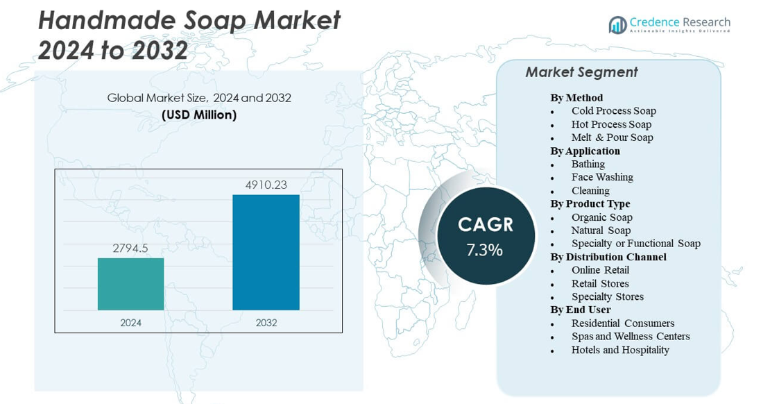 Handmade soap market size