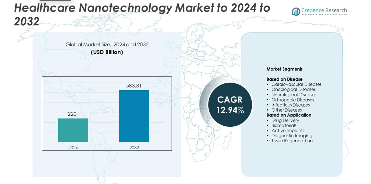 Healthcare Nanotechnology Market size