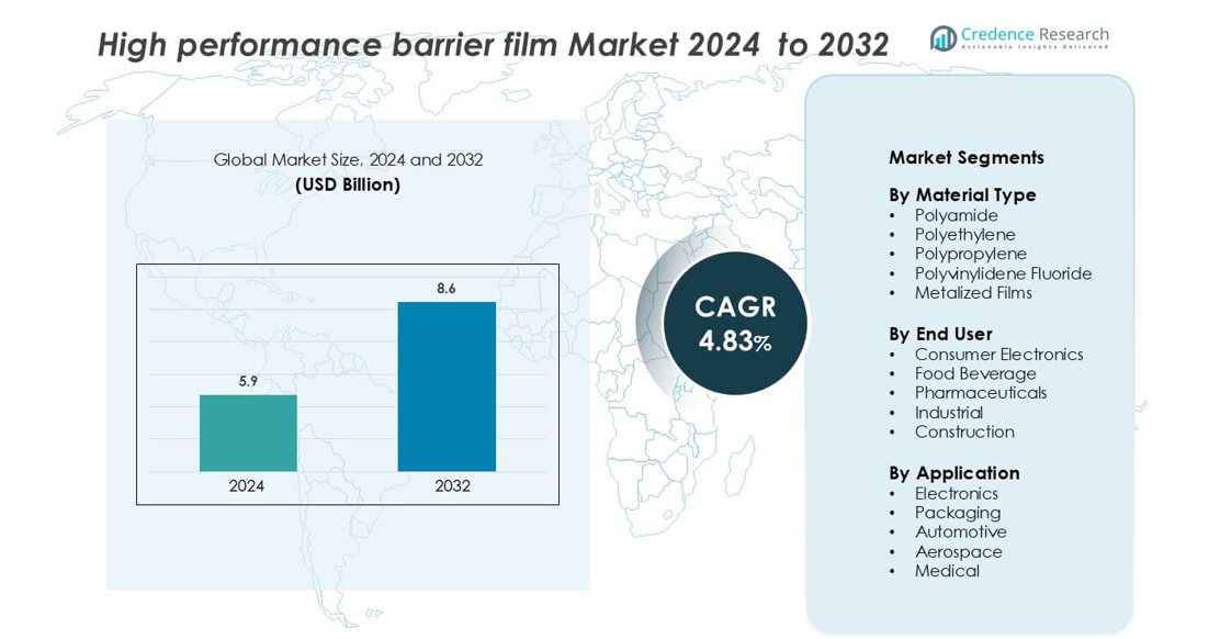 High performance barrier film Market size