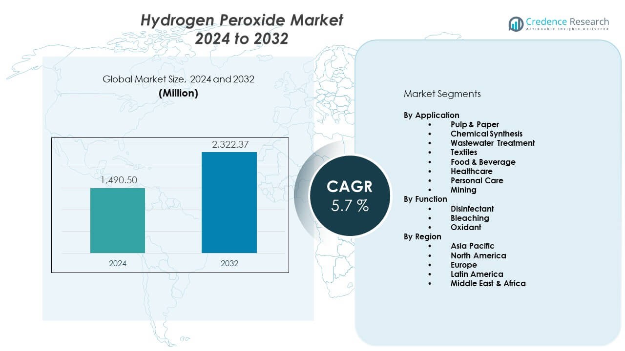 Hydrogen Peroxide Market Size