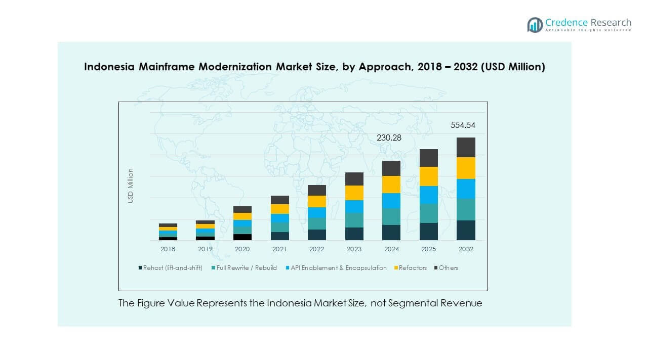 Indonesia Mainframe Modernization Market Growth