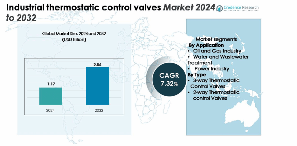 Industrial Thermostatic Control Valves Market Size, Growth and Forecast ...