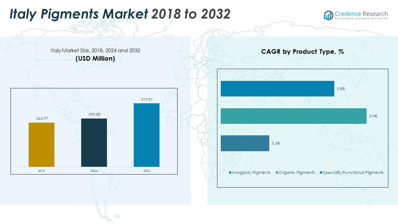 Italy Pigments Market Size