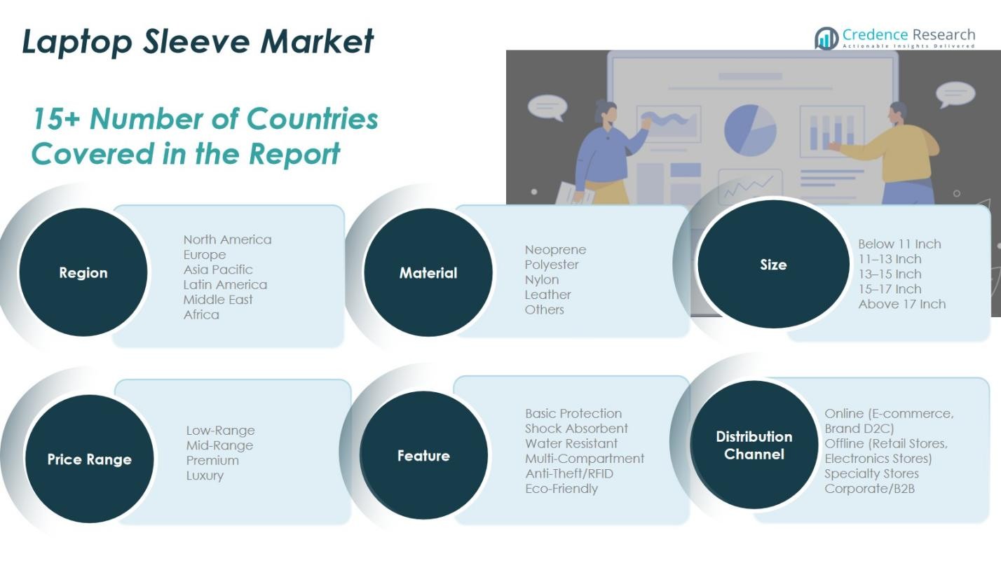 Laptop Sleeve Market Share