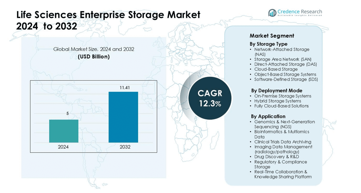 Life Sciences Enterprise Storage Market size