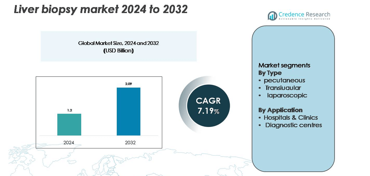 Liver biopsy market size