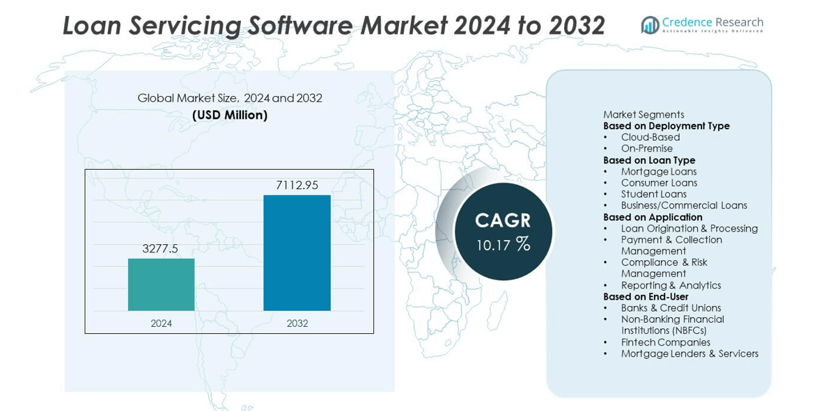Loan Servicing Software Market size