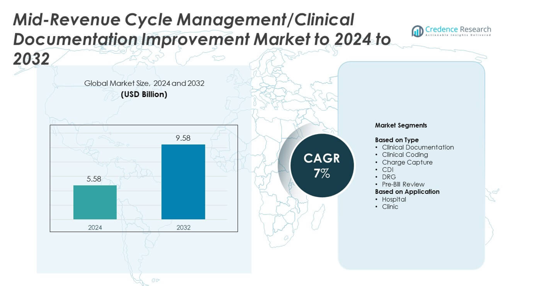 Mid-Revenue Cycle ManagementClinical Documentation Improvement Market size