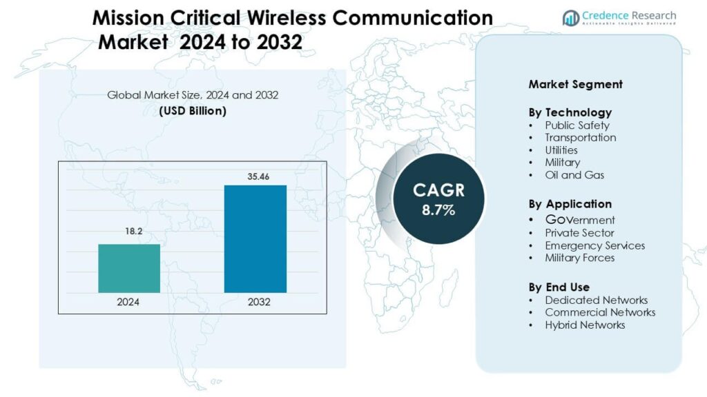 Mission Critical Wireless Communication Market Size and Forecast 2032