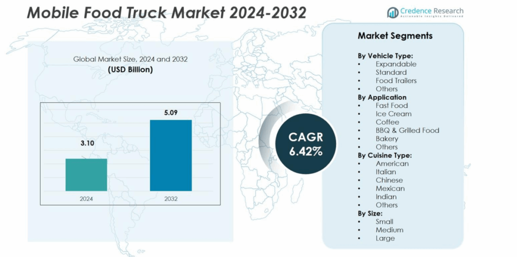 Mobile Food Truck Market Size, Share, Growth and Forecast 2032
