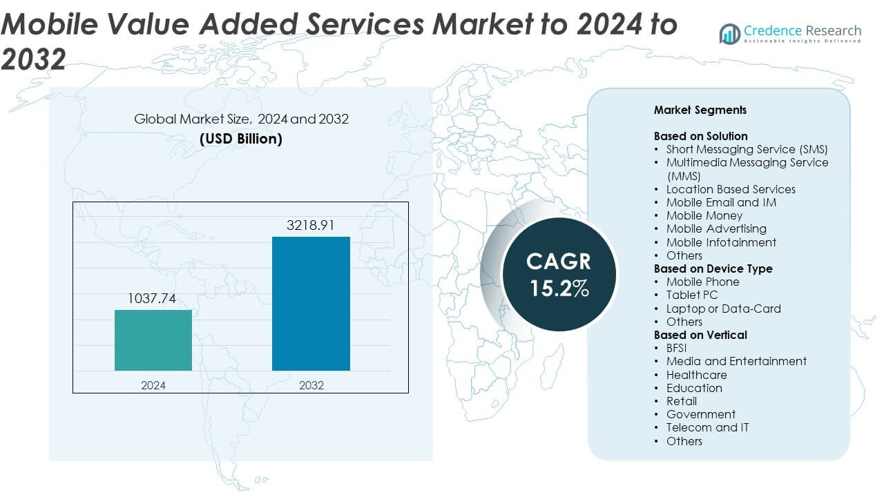 Mobile Value Added Services Market Size