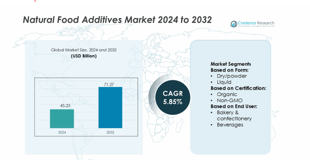 Natural Food Additives Market Size, Growth and Forecast 2032