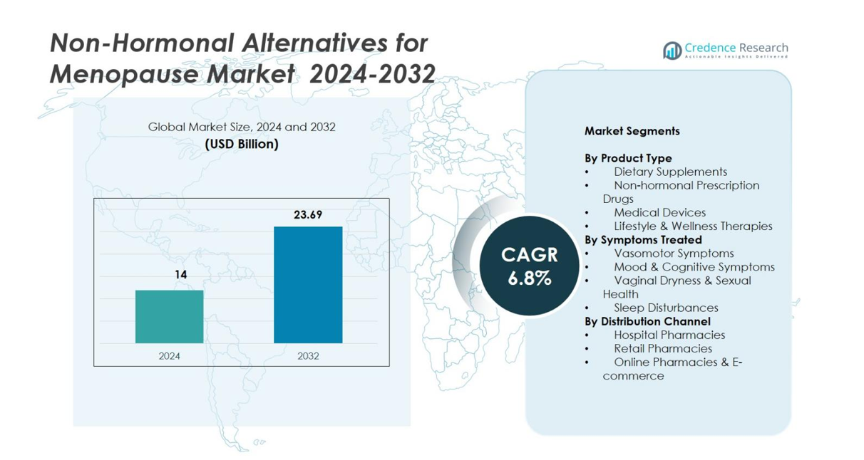 Non-Hormonal Alternatives for Menopause Market size