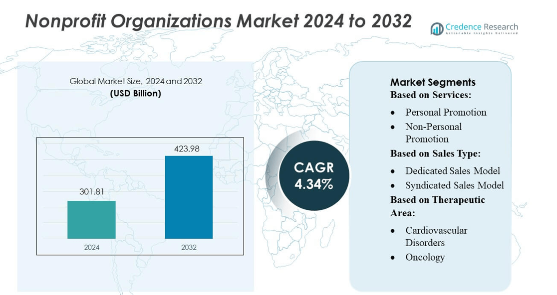 Nonprofit Organizations Market size