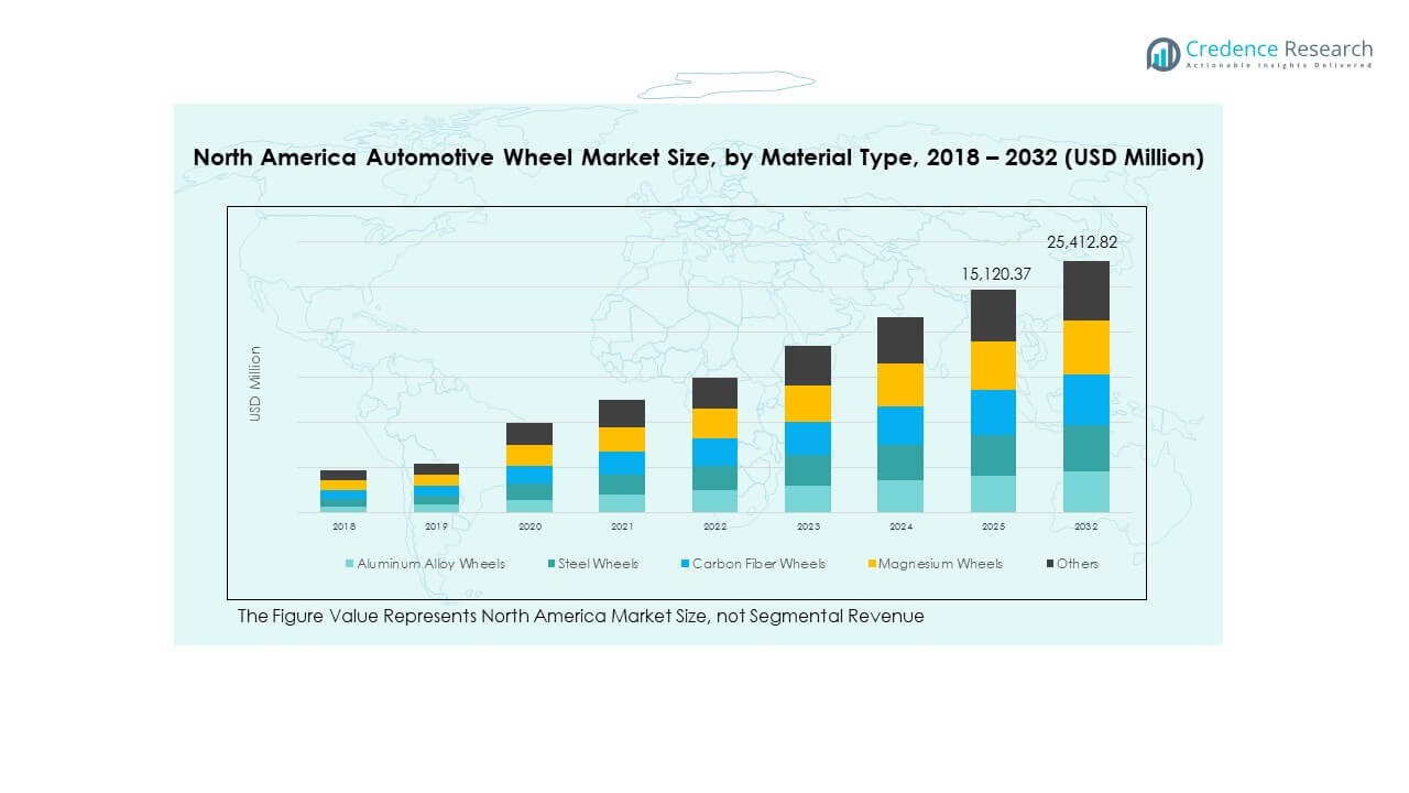 North America Automotive Wheel Market Segmentation