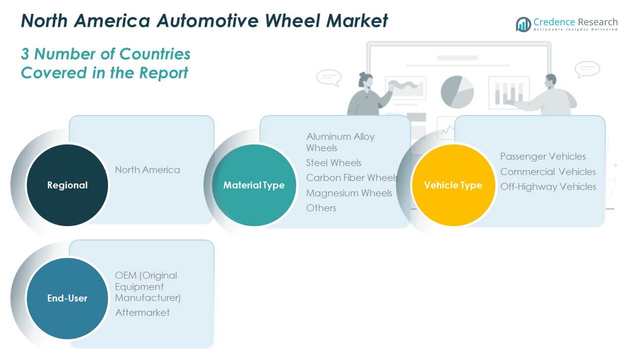 North America Automotive Wheel Market Share