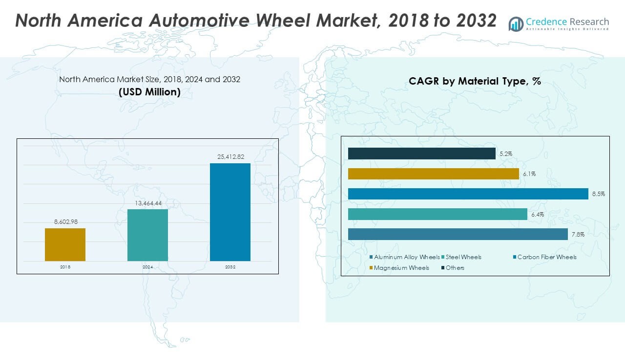 North America Automotive Wheel Market Size