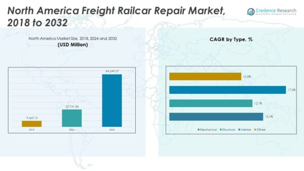 North America Freight Railcar Repair Market Size, Share and Forecast 2032