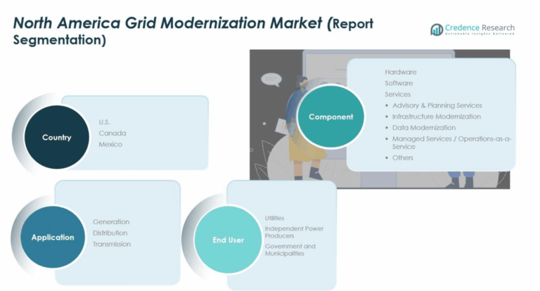 North America Grid Modernization Market Size and Forecast 2032