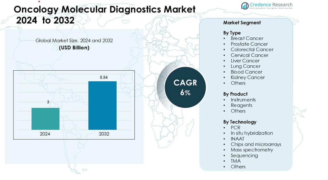 Oncology Molecular Diagnostics Market size