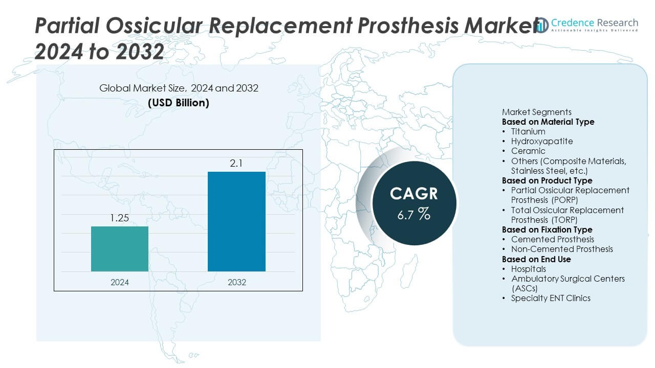 Partial Ossicular Replacement Prosthesis market