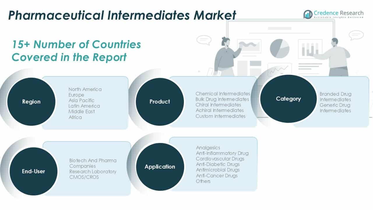 Pharmaceutical Intermediates Market Trends