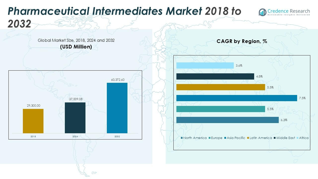 Pharmaceutical Intermediates Market Size