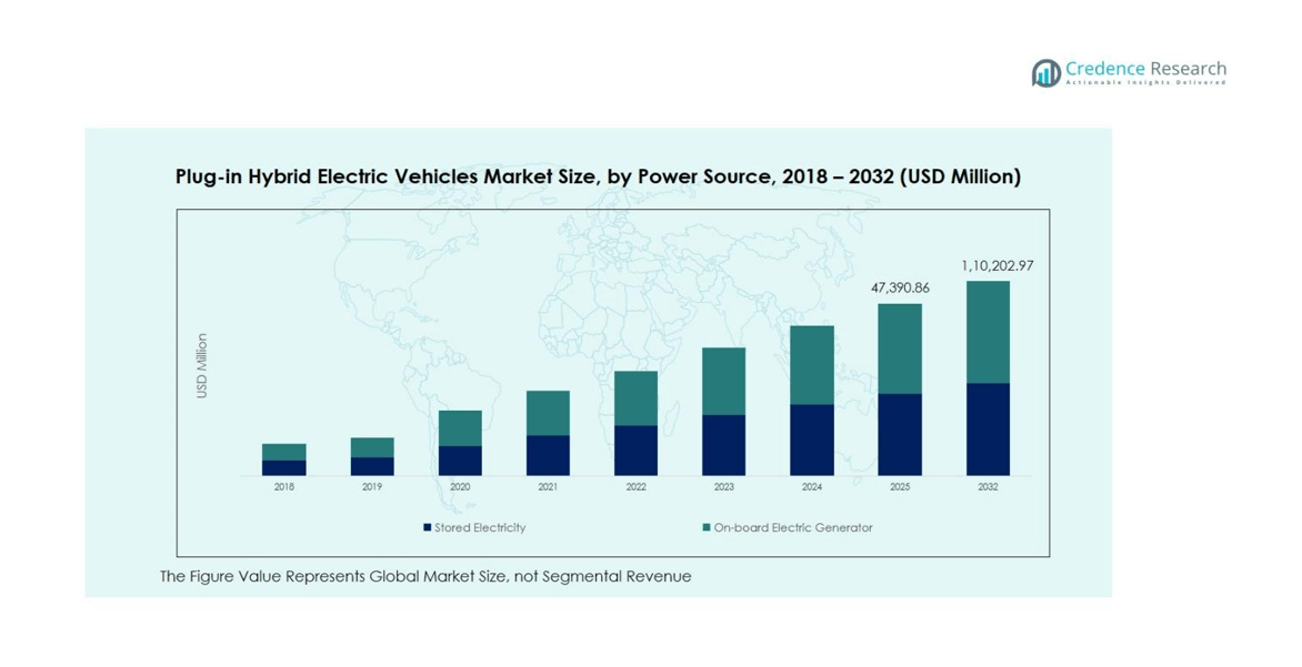 Plug-in Hybrid Electric Vehicles Market segmentatiom