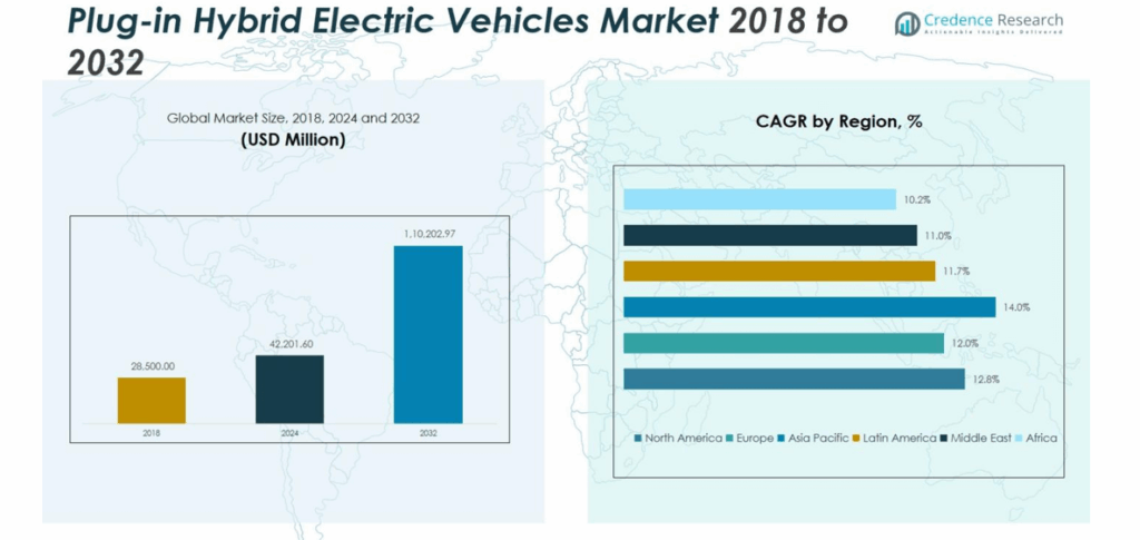 Plug-in Hybrid Electric Vehicles Market Size, Share and Forecast 2032