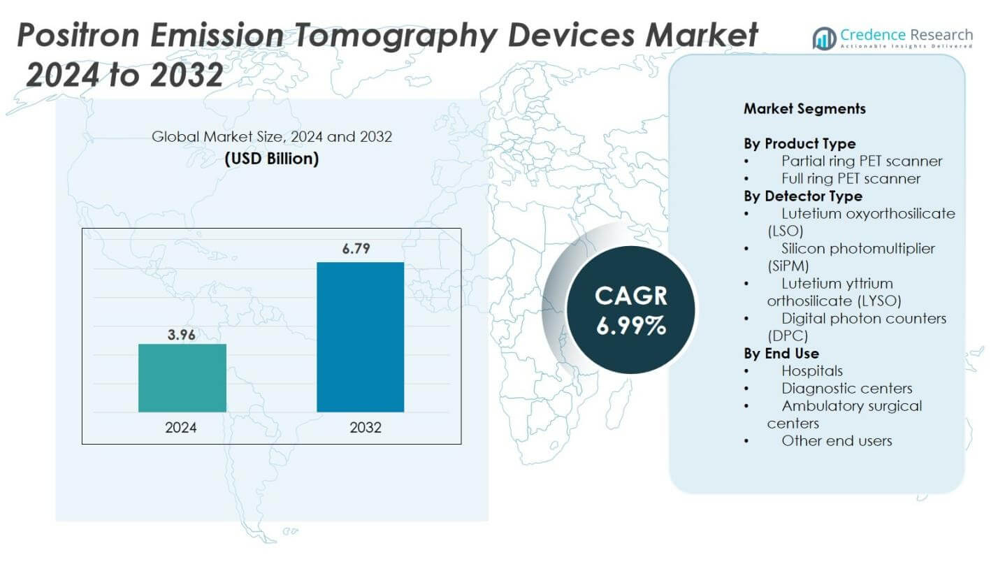 Positron Emission Tomography Devices Market size