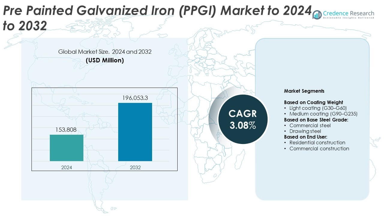 Pre Painted Galvanized Iron (PPGI) Market