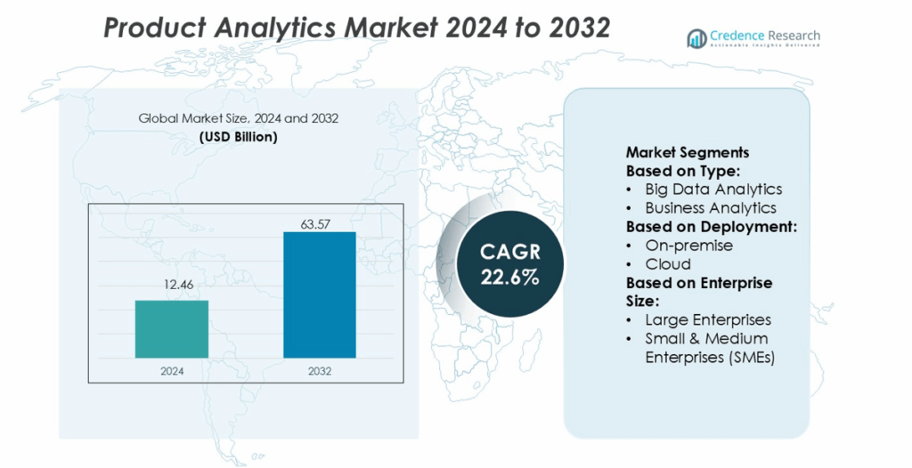 Product Analytics Market Size, Growth, Share and Forecast 2032