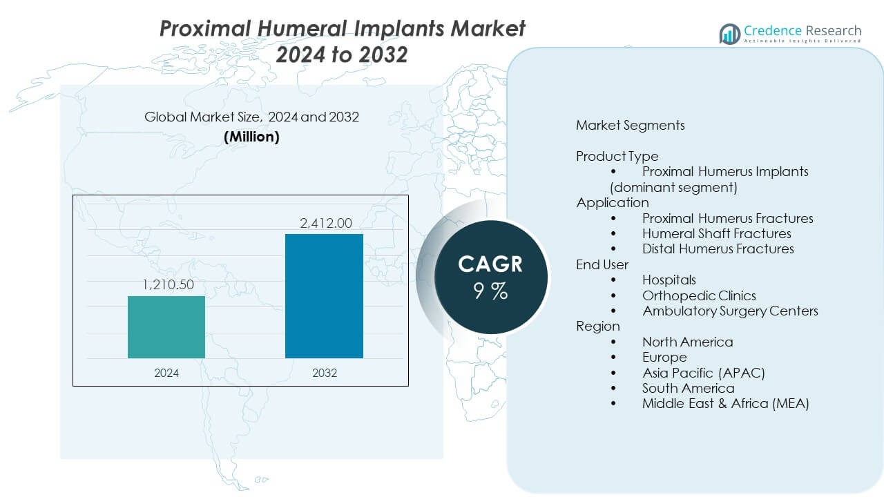 Proximal Humeral Implants Market Size