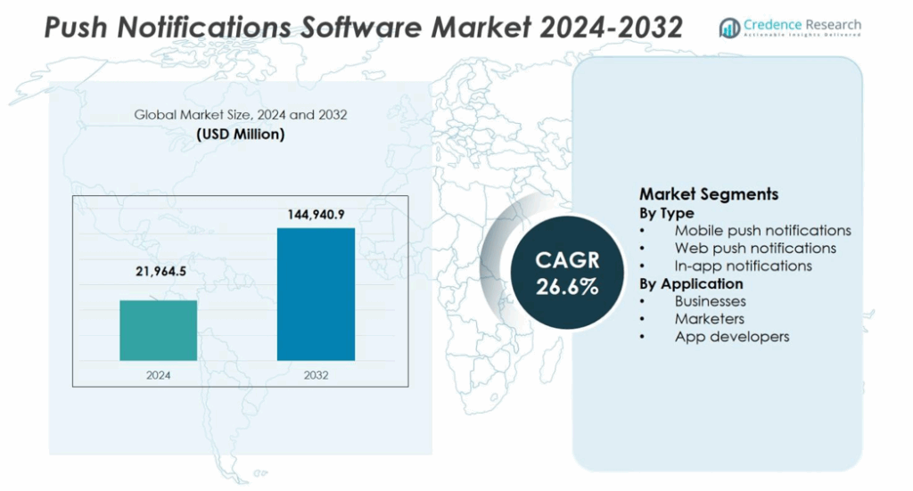 Push Notifications Software Market Size, Share & Growth Report 2032