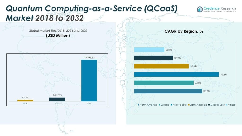 Quantum Computing-as-a-Service (QCaaS) Market Size, Share and Forecast 2032