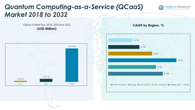 Quantum Computing-as-a-Service (QCaaS) Market Size, Share and Forecast 2032