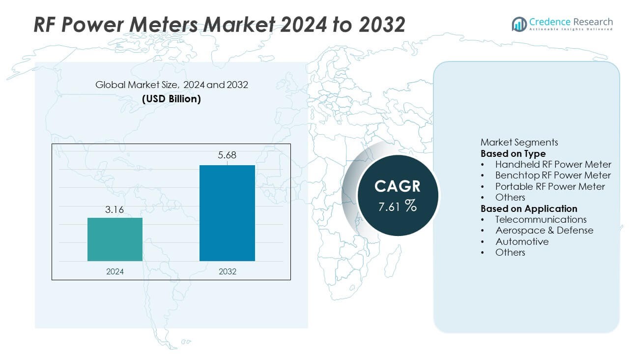 RF Power Meters Market