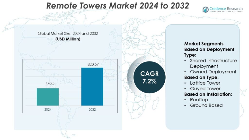 Remote Towers Market Size, Growth, Share and Forecast 2032