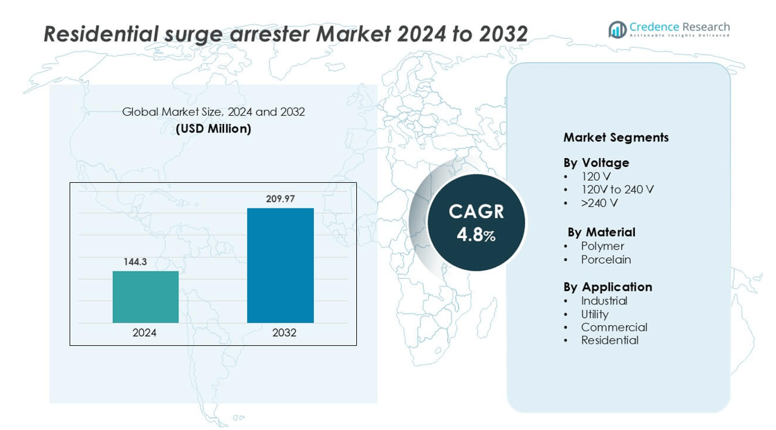 Residential surge arrester Market size