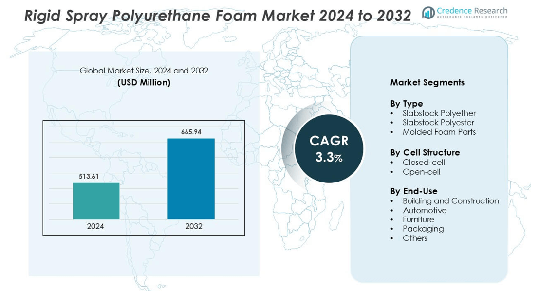 Rigid Spray Polyurethane Foam market size