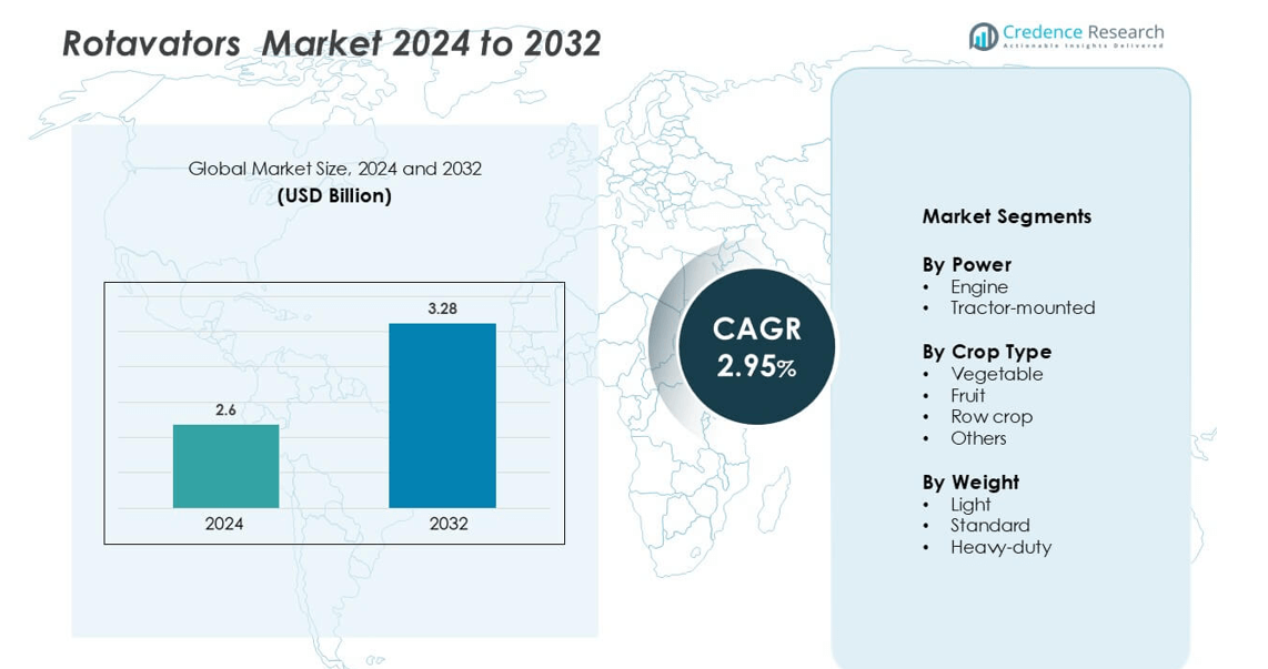 Rotavators Market sizew